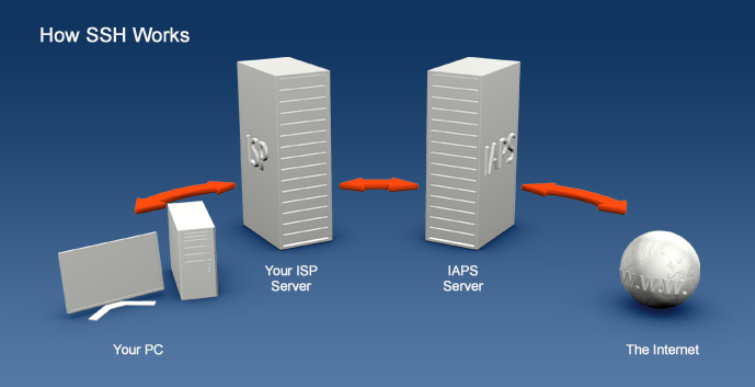 SSH Bağlantısı