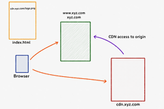 CDN nedir ve neden kullanılır?