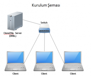 Clonezilla Server ile Ağ Üzerinden Çoklu İmaj Yükleme