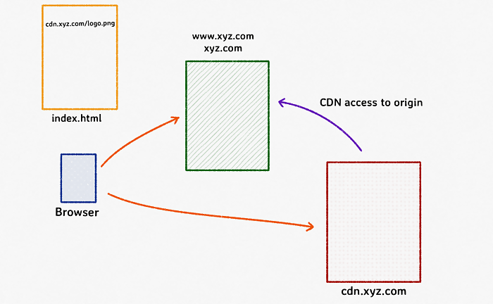 CDN nedir ve neden kullanılır?