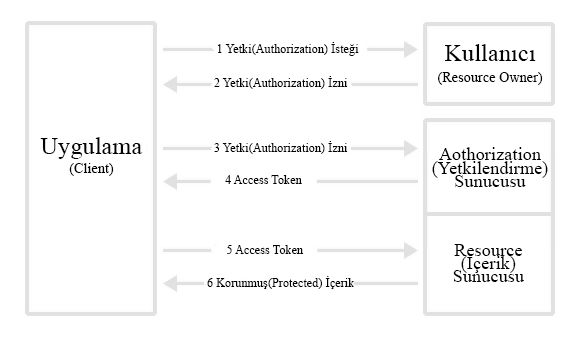 OAuth2 Nedir?