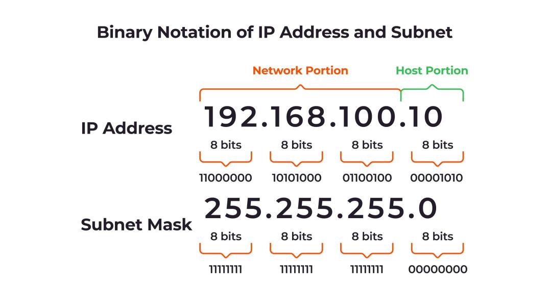 Subnet Mask, Network, Broadcast Ip Hesaplama