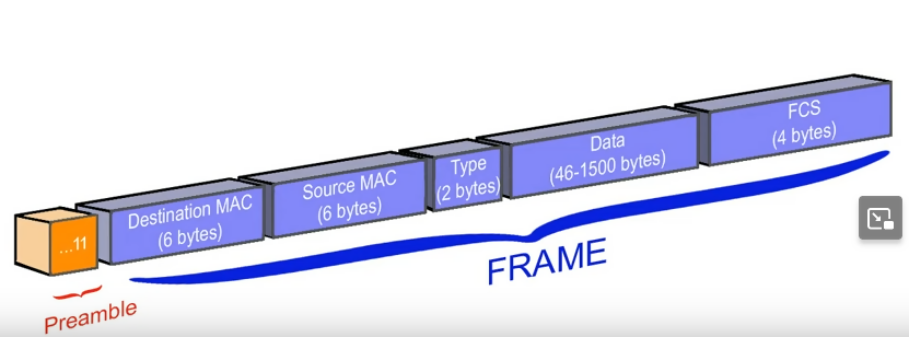 Ethernet Çerçeve Yapısı