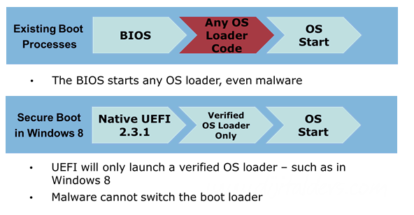 UEFI Boot'a Geçiş