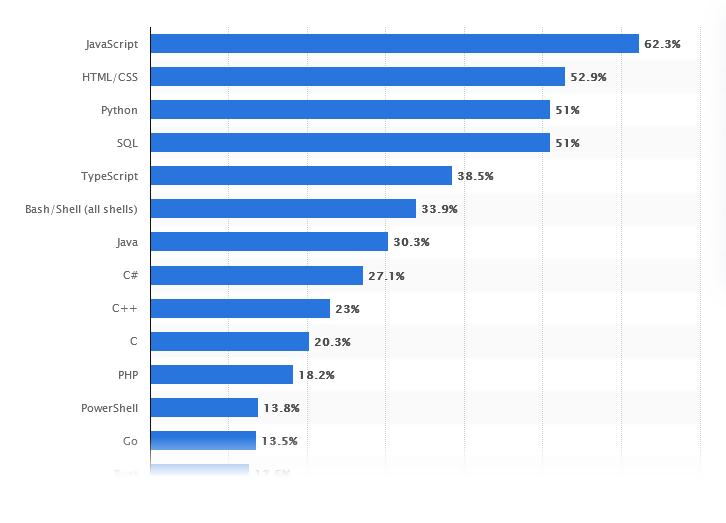 Programlama Dili İstatistikleri