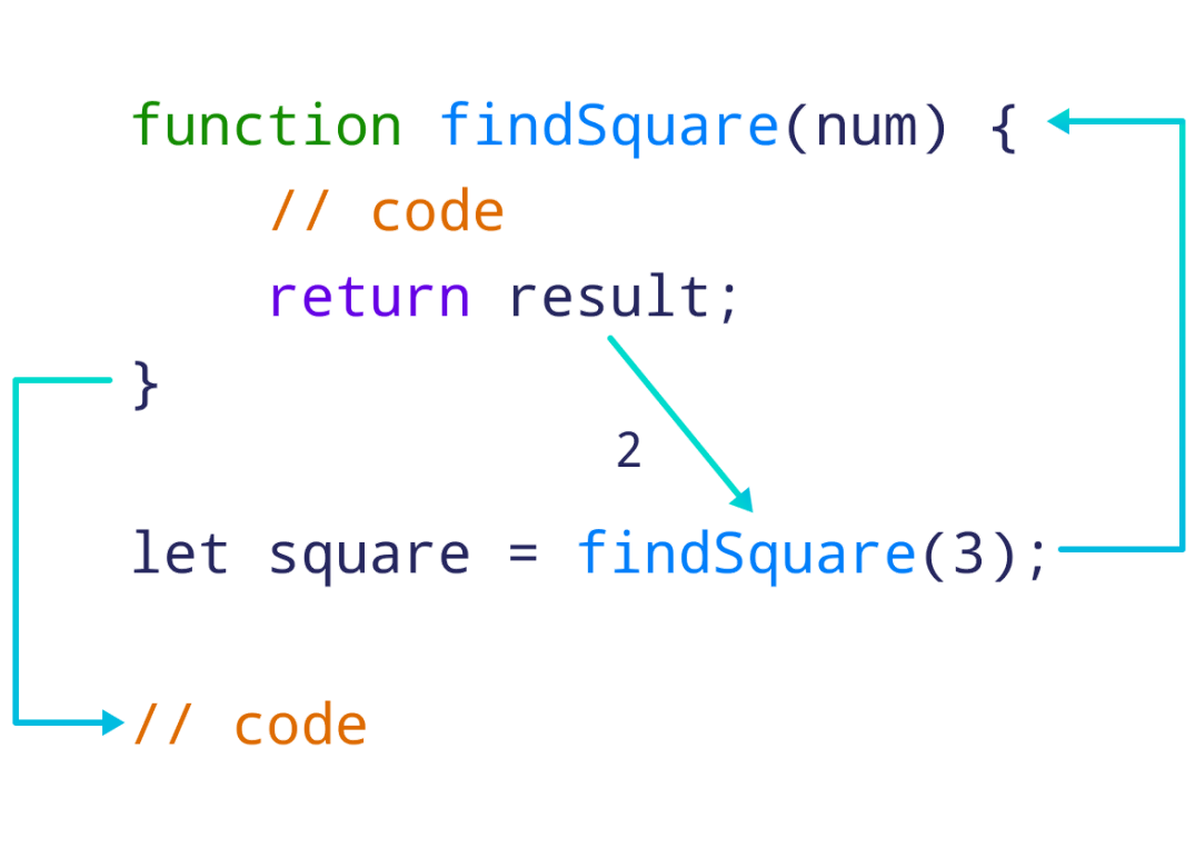 JavaScript Fonksiyonlar