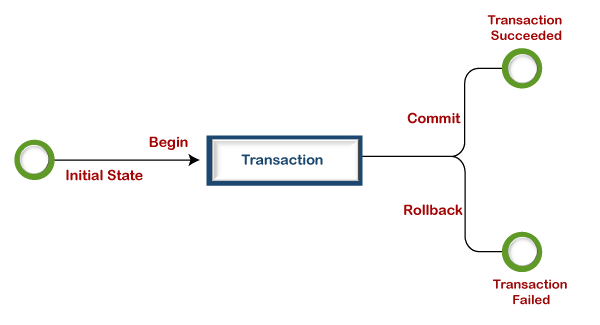 Transaction Nedir, Nasıl Kullanılır?