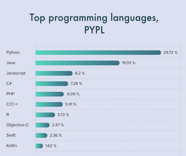 En çok Hangi Programlama Yazılımı Kullanılmaktadır?