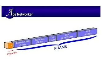 Ethernet Çerçeve Yapısı (Ethernet Capsulation)